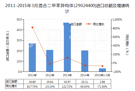 2011-2015年3月混合二甲苯異構(gòu)體(29024400)進(jìn)口總額及增速統(tǒng)計